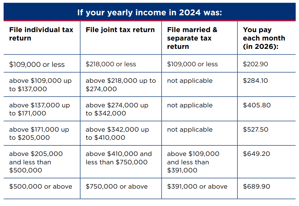 2024 Medicare Yearly Income Chart
