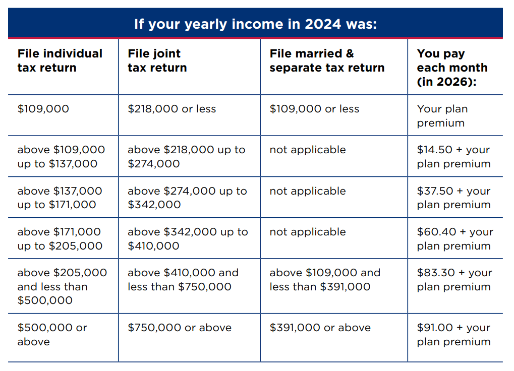 Medicare Part D Premiums